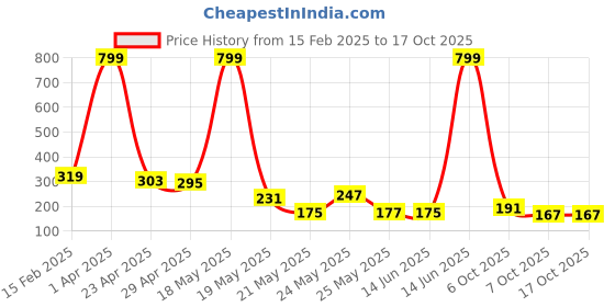 myntra.com Creeva Red & White Striped Pure Cotton Popcorn Weave Bath Towel creeva Price History Graph from 15 Feb 2025 to 16 Oct 2025