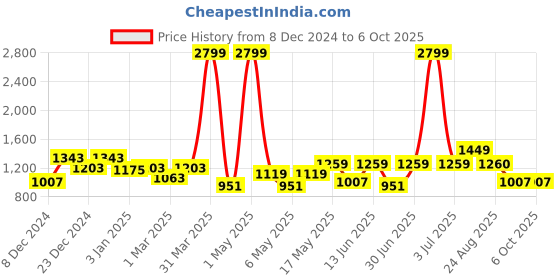 myntra.com Creeva Red Solid Bath Robe creeva Price History Graph from 8 Dec 2024 to 6 Oct 2025