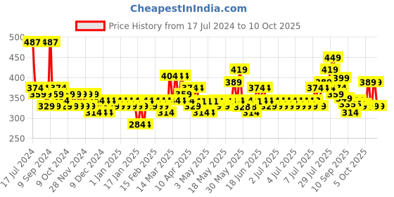 myntra.com Creeva Rust Everyday Collection Brown Front Pocket Bath Robe creeva Price History Graph from 17 Jul 2024 to 10 Oct 2025