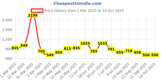 myntra.com Creeva Set of 2 Burgundy 525 GSM Bath Towels creeva Price History Graph from 1 Mar 2025 to 14 Oct 2025