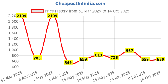 myntra.com Creeva Set of 2 Violet & Burgundy Cotton 525 GSM Bath Towels creeva Price History Graph from 31 Mar 2025 to 13 Oct 2025