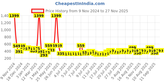 myntra.com Creeva Set Of 4 Navy Blue Solid 525 GSM Cotton Hand Towels creeva Price History Graph from 9 Nov 2024 to 27 Nov 2025