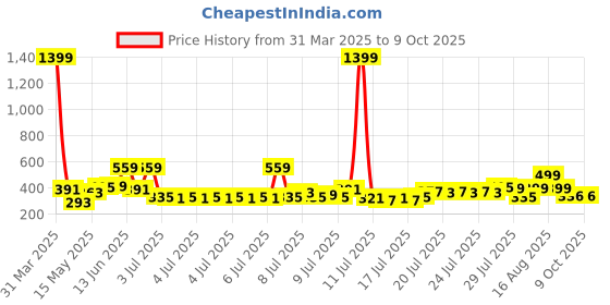 myntra.com Creeva Set Of 4 Violet Solid 525 GSM Cotton Hand Towels creeva Price History Graph from 31 Mar 2025 to 9 Oct 2025