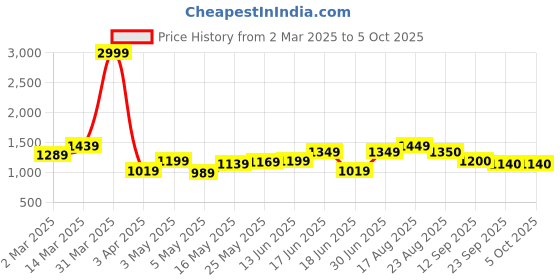 myntra.com Creeva Shawl Collar with An Open Front Long Sleeves 380 GSM Bath Robe creeva Price History Graph from 2 Mar 2025 to 5 Oct 2025