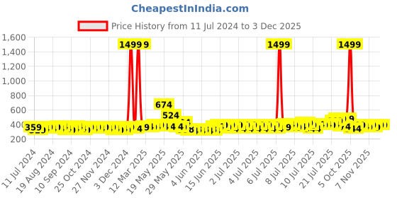 myntra.com Creeva Solid Hooded Bath Robe creeva Price History Graph from 11 Jul 2024 to 2 Dec 2025