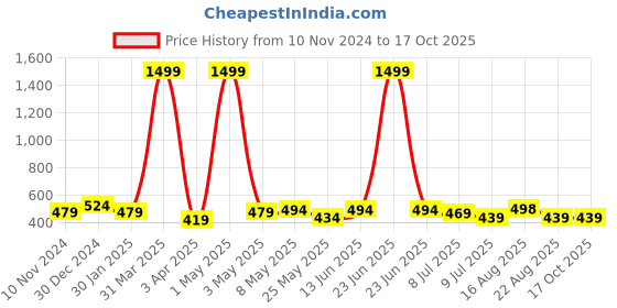 myntra.com Creeva Solid Hooded Bath Robe creeva Price History Graph from 10 Nov 2024 to 16 Oct 2025