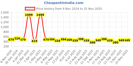 myntra.com Creeva Solid Hooded Bath Robe creeva Price History Graph from 9 Nov 2024 to 25 Nov 2025