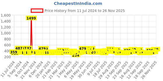myntra.com Creeva Solid Hooded Bath Robe creeva Price History Graph from 11 Jul 2024 to 25 Nov 2025