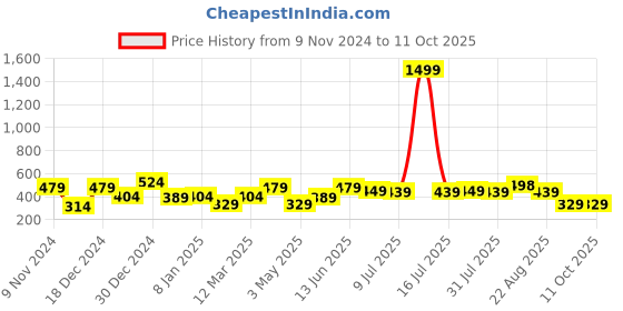 myntra.com Creeva Solid Hooded Bath Robe creeva Price History Graph from 9 Nov 2024 to 11 Oct 2025