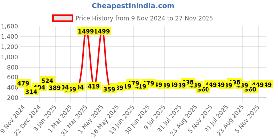 myntra.com Creeva Solid Hooded Bath Robe creeva Price History Graph from 9 Nov 2024 to 26 Nov 2025