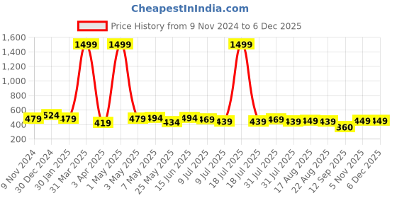 myntra.com Creeva Solid Hooded Bath Robe creeva Price History Graph from 9 Nov 2024 to 4 Dec 2025