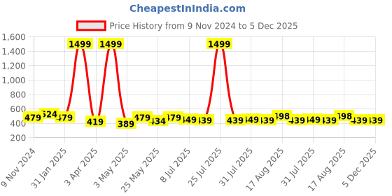 myntra.com Creeva Solid Hooded Bath Robe creeva Price History Graph from 9 Nov 2024 to 5 Dec 2025