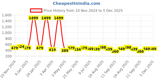 myntra.com Creeva Solid Hooded Bath Robe creeva Price History Graph from 10 Nov 2024 to 5 Dec 2025