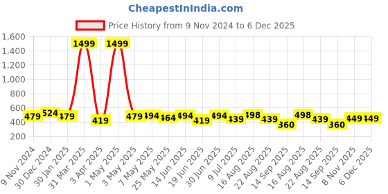 myntra.com Creeva Solid Hooded Bath Robe creeva Price History Graph from 9 Nov 2024 to 5 Dec 2025