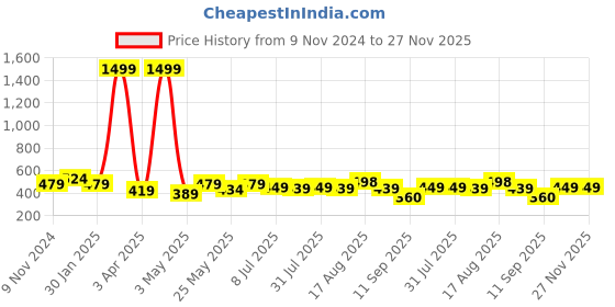 myntra.com Creeva Solid Hooded Bath Robe creeva Price History Graph from 9 Nov 2024 to 27 Nov 2025