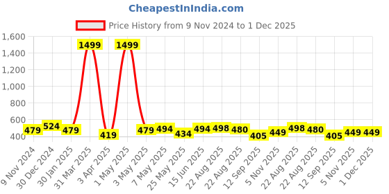 myntra.com Creeva Solid Hooded Bath Robe creeva Price History Graph from 9 Nov 2024 to 1 Dec 2025