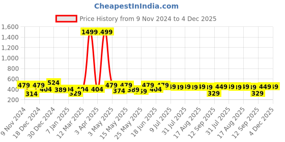 myntra.com Creeva Solid Hooded Bath Robe creeva Price History Graph from 9 Nov 2024 to 3 Dec 2025