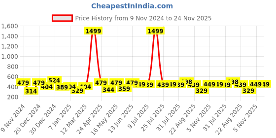 myntra.com Creeva Solid Hooded Bath Robe creeva Price History Graph from 9 Nov 2024 to 23 Nov 2025