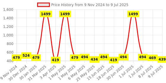 myntra.com Creeva Solid Hooded Bath Robe creeva Price History Graph from 9 Nov 2024 to 9 Jul 2025