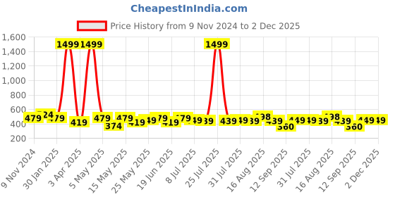 myntra.com Creeva Solid Hooded Bath Robe creeva Price History Graph from 9 Nov 2024 to 2 Dec 2025