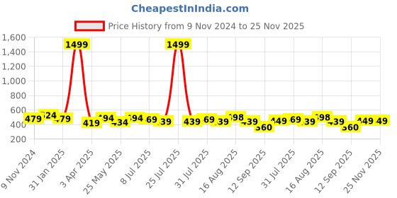 myntra.com Creeva Solid Hooded Bath Robe creeva Price History Graph from 9 Nov 2024 to 24 Nov 2025
