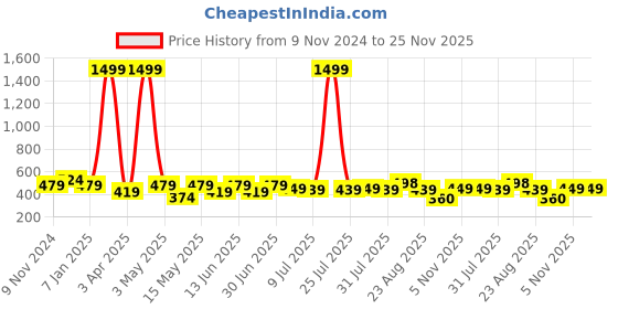 myntra.com Creeva Solid Hooded Bath Robe creeva Price History Graph from 9 Nov 2024 to 25 Nov 2025