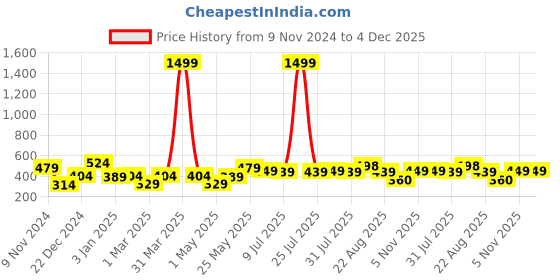 myntra.com Creeva Solid Hooded Bath Robe creeva Price History Graph from 9 Nov 2024 to 4 Dec 2025