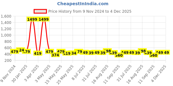 myntra.com Creeva Solid Hooded Bath Robe creeva Price History Graph from 9 Nov 2024 to 4 Dec 2025