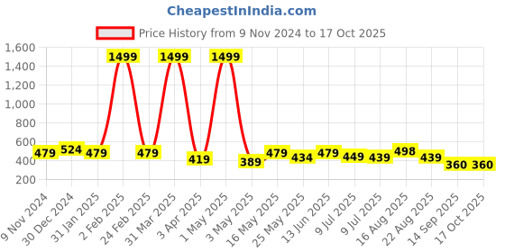 myntra.com Creeva Solid Hooded Bath Robe creeva Price History Graph from 9 Nov 2024 to 17 Oct 2025