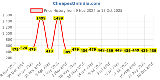 myntra.com Creeva Solid Hooded Bath Robe creeva Price History Graph from 9 Nov 2024 to 18 Oct 2025