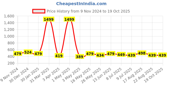 myntra.com Creeva Solid Hooded Bath Robe creeva Price History Graph from 9 Nov 2024 to 17 Oct 2025