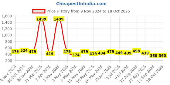 myntra.com Creeva Solid Hooded Bath Robe creeva Price History Graph from 9 Nov 2024 to 17 Oct 2025