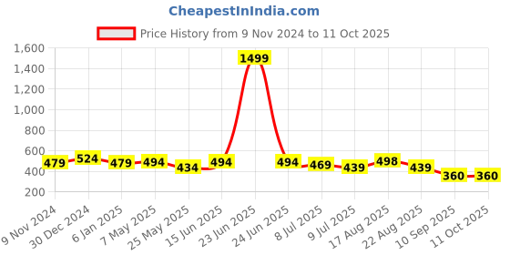 myntra.com Creeva Solid Hooded Bath Robe creeva Price History Graph from 9 Nov 2024 to 10 Oct 2025