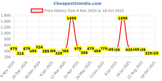 myntra.com Creeva Solid Hooded Bath Robe creeva Price History Graph from 9 Nov 2024 to 16 Oct 2025