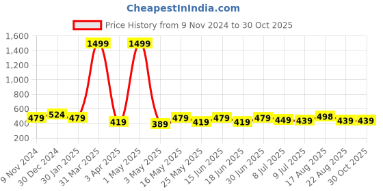 myntra.com Creeva Solid Hooded Bath Robe creeva Price History Graph from 9 Nov 2024 to 29 Oct 2025