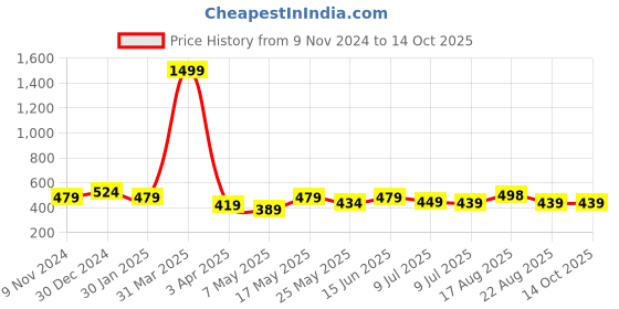 myntra.com Creeva Solid Hooded Bath Robe creeva Price History Graph from 9 Nov 2024 to 13 Oct 2025
