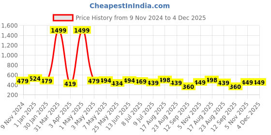 myntra.com Creeva Solid Hooded Bath Robe creeva Price History Graph from 9 Nov 2024 to 3 Dec 2025