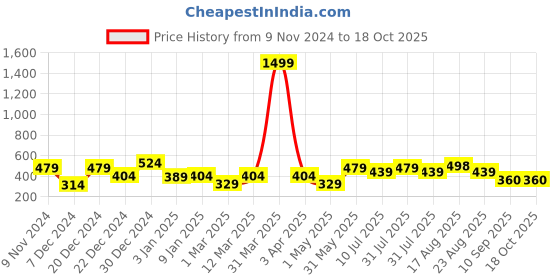 myntra.com Creeva Solid Hooded Bath Robe creeva Price History Graph from 9 Nov 2024 to 18 Oct 2025