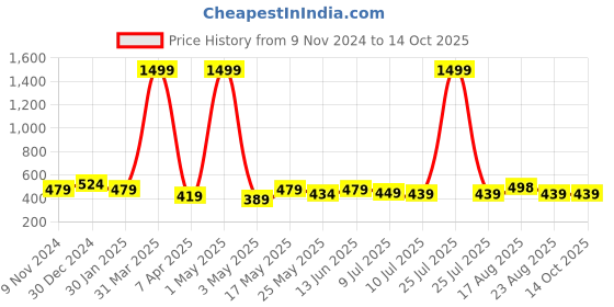 myntra.com Creeva Solid Hooded Bath Robe creeva Price History Graph from 9 Nov 2024 to 14 Oct 2025
