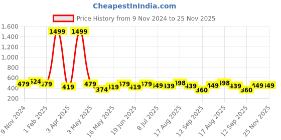 myntra.com Creeva Solid Hooded Bath Robe creeva Price History Graph from 9 Nov 2024 to 25 Nov 2025