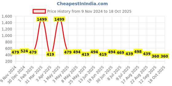 myntra.com Creeva Solid Hooded Bath Robe creeva Price History Graph from 9 Nov 2024 to 18 Oct 2025