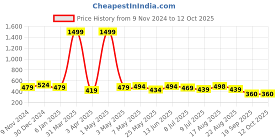 myntra.com Creeva Solid Hooded Bath Robe creeva Price History Graph from 9 Nov 2024 to 12 Oct 2025