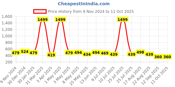 myntra.com Creeva Solid Hooded Bath Robe creeva Price History Graph from 9 Nov 2024 to 11 Oct 2025