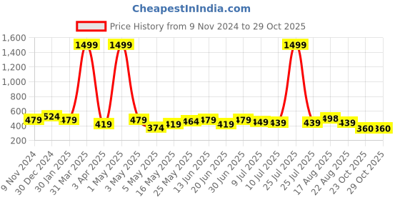 myntra.com Creeva Solid Hooded Bath Robe creeva Price History Graph from 9 Nov 2024 to 29 Oct 2025