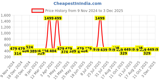 myntra.com Creeva Solid Hooded Bath Robe creeva Price History Graph from 9 Nov 2024 to 2 Dec 2025