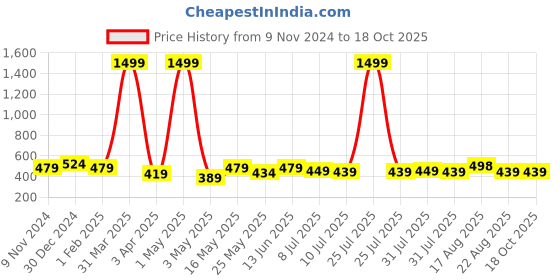 myntra.com Creeva Solid Hooded Bath Robe creeva Price History Graph from 9 Nov 2024 to 18 Oct 2025