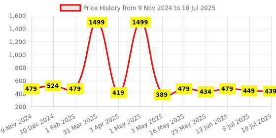 myntra.com Creeva Solid Hooded Bath Robe creeva Price History Graph from 9 Nov 2024 to 10 Jul 2025