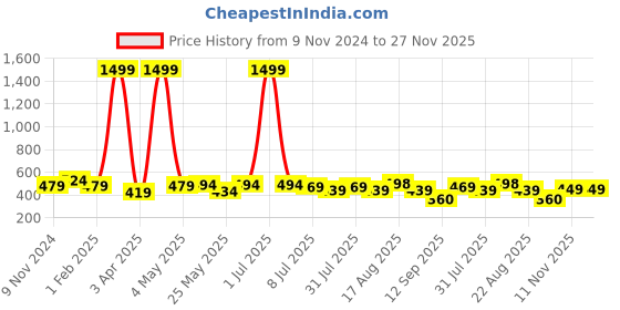 myntra.com Creeva Solid Hooded Bath Robe creeva Price History Graph from 9 Nov 2024 to 27 Nov 2025