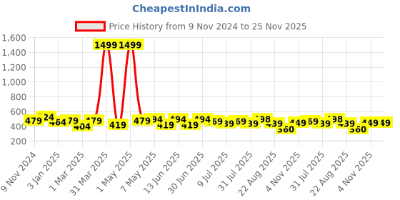 myntra.com Creeva Solid Hooded Bath Robe creeva Price History Graph from 9 Nov 2024 to 25 Nov 2025