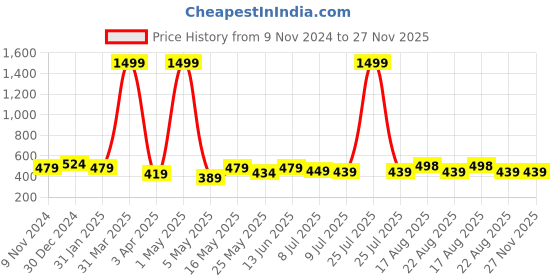 myntra.com Creeva Solid Hooded Bath Robe creeva Price History Graph from 9 Nov 2024 to 27 Nov 2025
